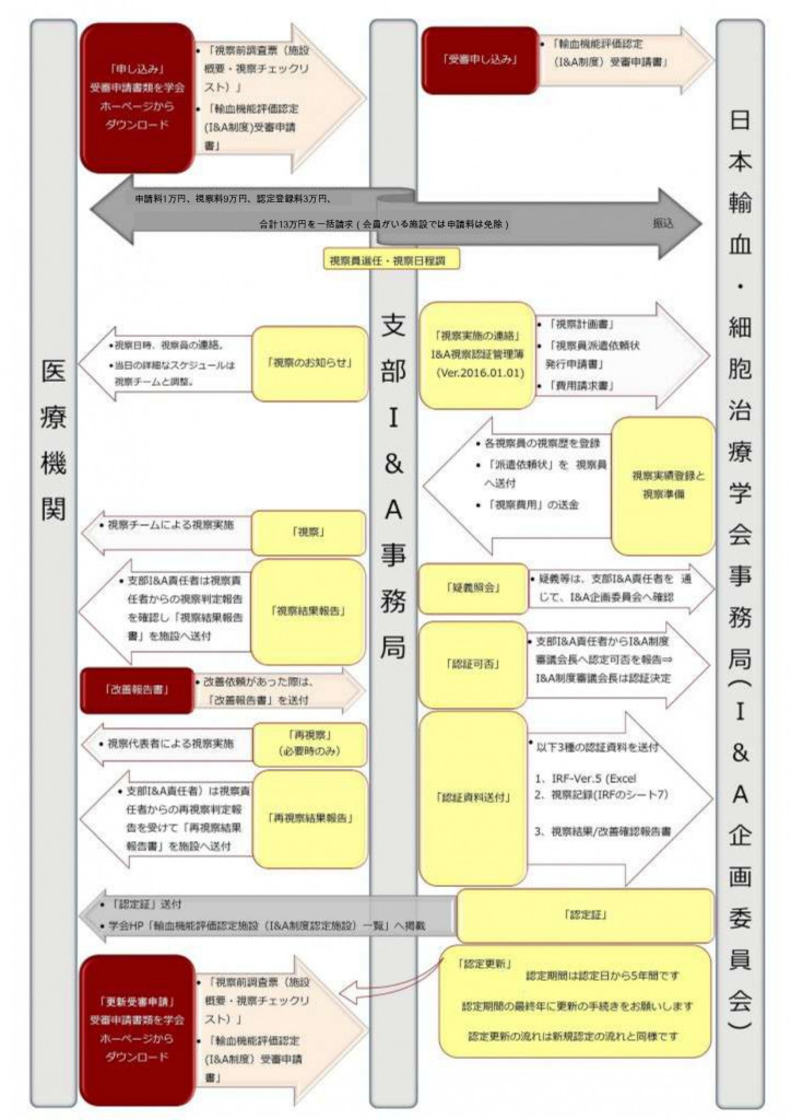 I&A制度 認定手続きフロー図